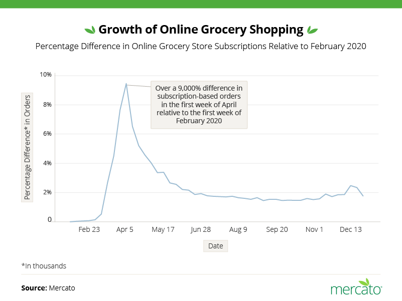 Grocery Shopping Trends During Covid19 Mercato Resources